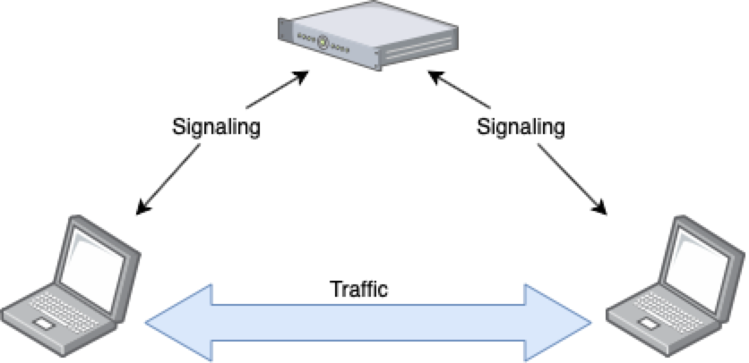 Web RTC 
