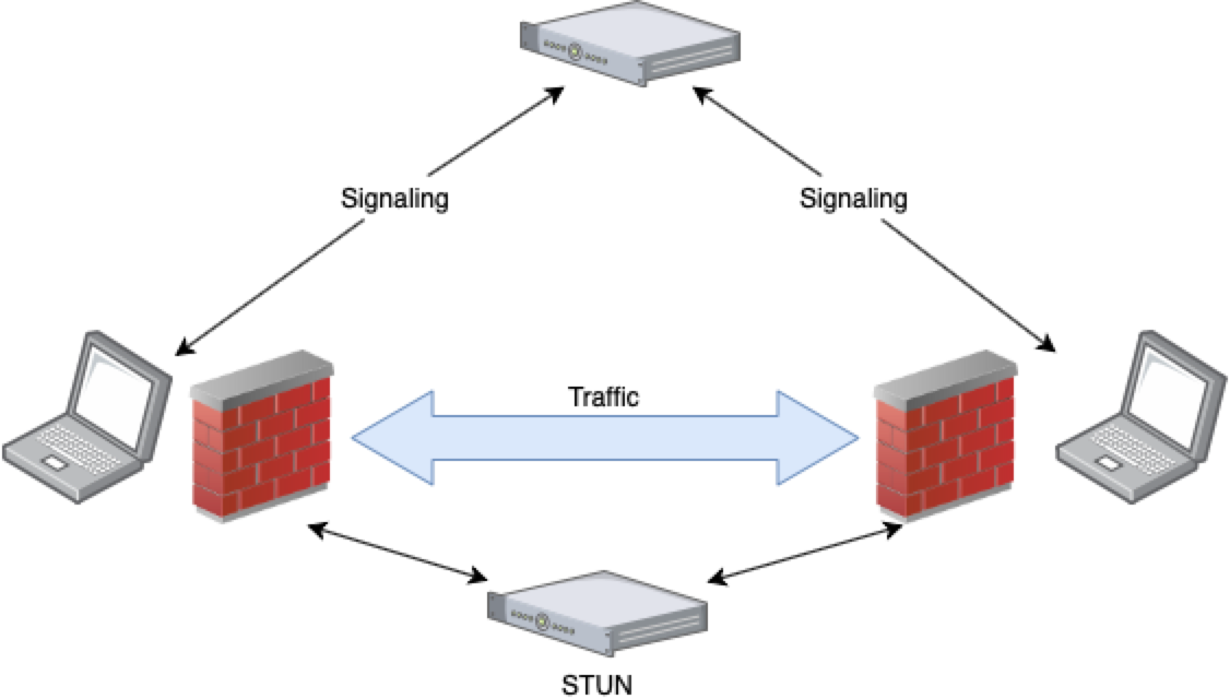 Web RTC behind firewall