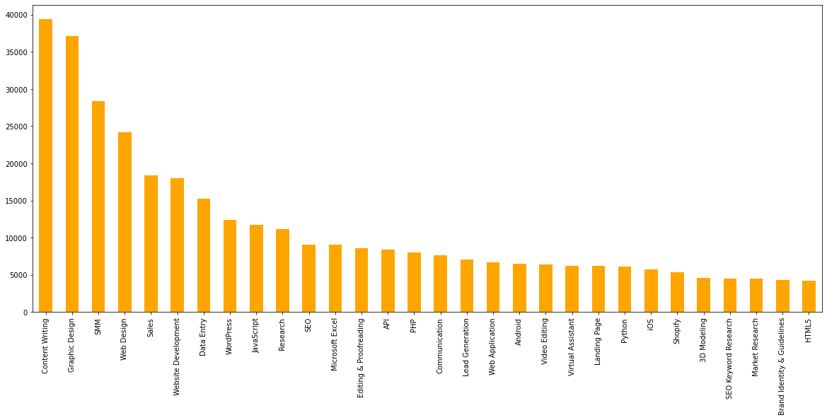 Statistics Chart