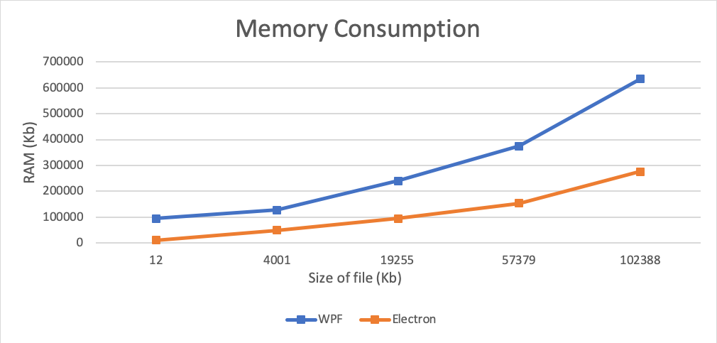 Memory Consumption